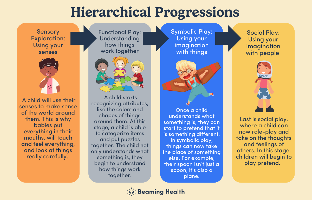 hierarchical progressions examples